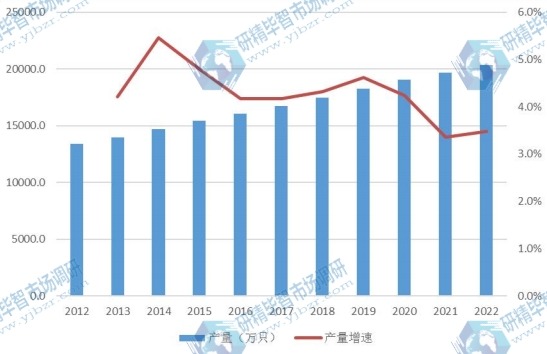 歐洲市場奶嘴2012-2022年產(chǎn)量及增長率 歐洲市場奶嘴2012-2022年產(chǎn)量及增長率