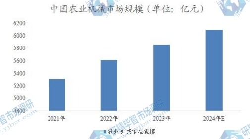 中國農業(yè)機械市場規(guī)模