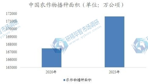 中國農作物播種面積