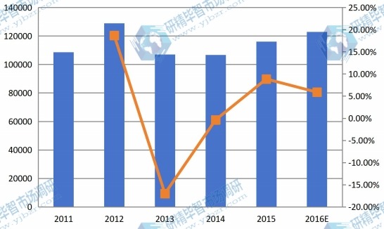 亞洲其他市場(chǎng)反芻飼料2011-2016年產(chǎn)值及增長(zhǎng)率 亞洲其他市場(chǎng)反芻飼料2011-2016年產(chǎn)值及增長(zhǎng)率