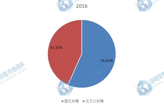 2016年全球不同種類奶嘴產(chǎn)量市場份額 2016年全球不同種類奶嘴產(chǎn)量市場份額