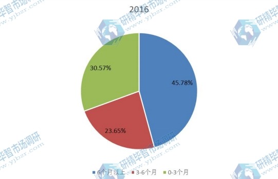 2016年全球不同應(yīng)用奶嘴產(chǎn)量市場份額 2016年全球不同應(yīng)用奶嘴產(chǎn)量市場份額