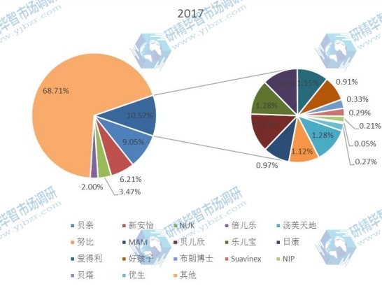 全球市場奶嘴主要廠商2017年產(chǎn)量市場份額列表 全球市場奶嘴主要廠商2017年產(chǎn)量市場份額列表