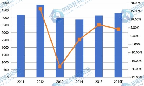 亞洲其他市場反芻飼料2011-2016年產(chǎn)量及增長率 亞洲其他市場反芻飼料2011-2016年產(chǎn)量及增長率