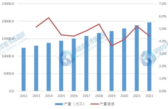 北美市場奶嘴2012-2022年產(chǎn)量及增長率 北美市場奶嘴2012-2022年產(chǎn)量及增長率