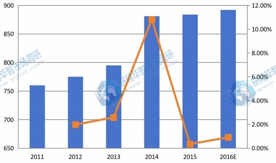 中國市場反芻飼料2011-2016年產(chǎn)量及增長率 中國市場反芻飼料2011-2016年產(chǎn)量及增長率
