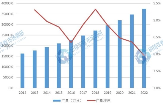 亞洲除中國市場奶嘴2012-2022年產(chǎn)量及增長率 亞洲除中國市場奶嘴2012-2022年產(chǎn)量及增長率