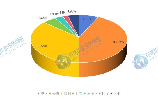 全球主要地區(qū)紅外探測器2015年產(chǎn)值市場份額 全球主要地區(qū)紅外探測器2015年產(chǎn)值市場份額