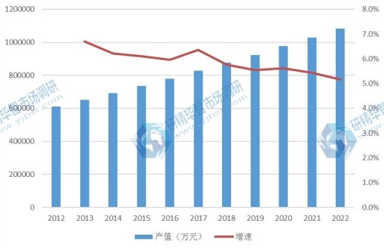 全球市場(chǎng)奶嘴產(chǎn)值及增長(zhǎng)率(2012-2022年) 全球市場(chǎng)奶嘴產(chǎn)值及增長(zhǎng)率(2012-2022年)