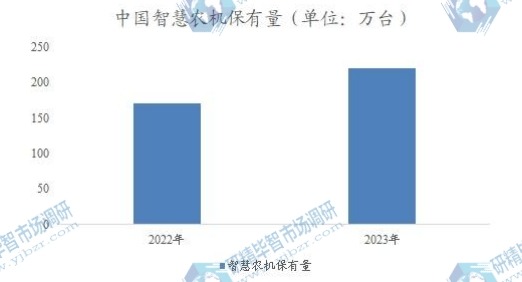 中國智慧農機保有量