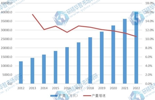 中國市場奶嘴2012-2022年產(chǎn)量及增長率 中國市場奶嘴2012-2022年產(chǎn)量及增長率