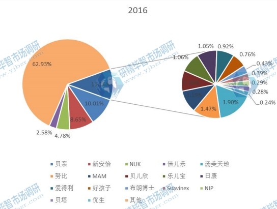 全球市場(chǎng)奶嘴主要廠商2016年產(chǎn)值市場(chǎng)份額列表 全球市場(chǎng)奶嘴主要廠商2016年產(chǎn)值市場(chǎng)份額列表