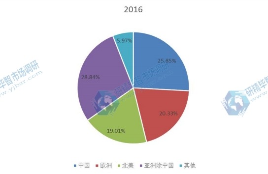 全球主要地區(qū)奶嘴2016年產(chǎn)量市場份額 全球主要地區(qū)奶嘴2016年產(chǎn)量市場份額