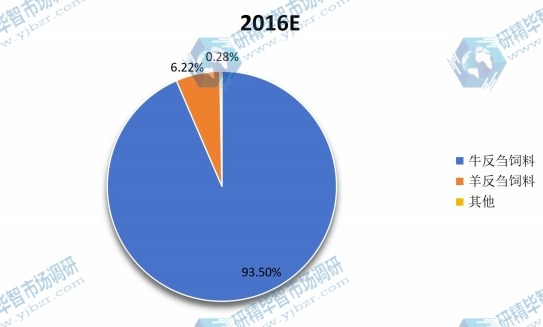 2016年全球不同應用反芻飼料銷量份額圖 2016年全球不同應用反芻飼料銷量份額圖