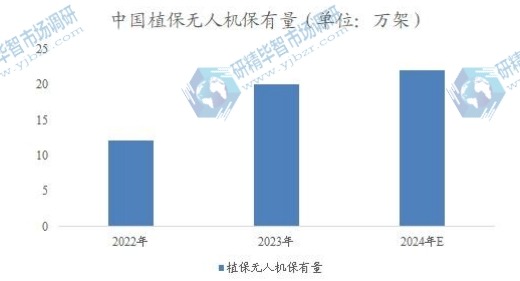 中國植保無人機保有量