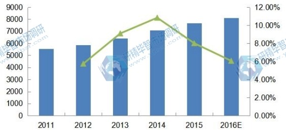 2011-2016年全球DIN導(dǎo)軌式開關(guān)電源消費(fèi)量(千臺)及增速 2011-2016年全球DIN導(dǎo)軌式開關(guān)電源消費(fèi)量(千臺)及增速