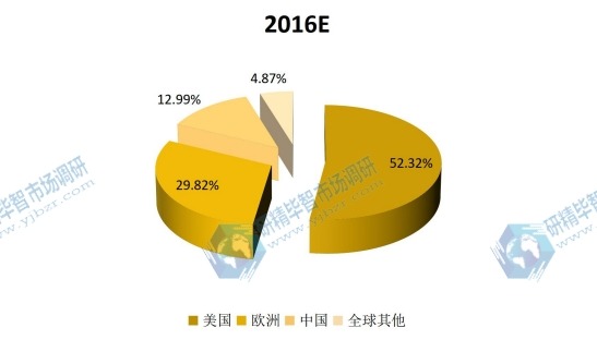 全球主要地區(qū)2016年中紅外探測(cè)器陣列消費(fèi)量份額(美國(guó),歐洲,中國(guó)等地區(qū)) 全球主要地區(qū)2016年中紅外探測(cè)器陣列消費(fèi)量份額(美國(guó),歐洲,中國(guó)等地區(qū))
