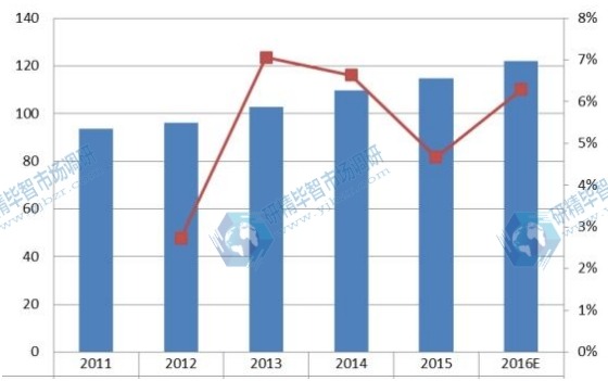 中國(guó)2011-2016年軍用通訊銷量及增長(zhǎng)率 中國(guó)2011-2016年軍用通訊銷量及增長(zhǎng)率