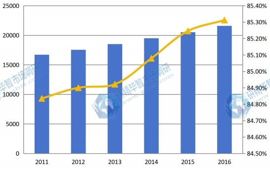 2011-2016全球球形氧化鋁產(chǎn)能、產(chǎn)能利用率 2011-2016全球球形氧化鋁產(chǎn)能、產(chǎn)能利用率