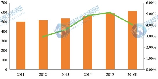 全球2011-2016年軍用通訊部門產(chǎn)量及增長(zhǎng)率 全球2011-2016年軍用通訊部門產(chǎn)量及增長(zhǎng)率
