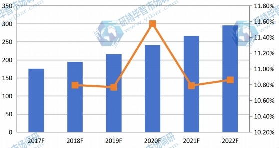 東歐2017-2022年干細胞存儲量(千份)及增長率 東歐2017-2022年干細胞存儲量(千份)及增長率