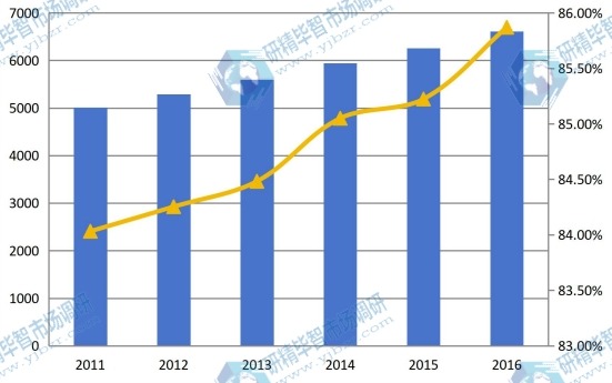2011-2016中國球形氧化鋁產(chǎn)能、產(chǎn)能利用率 2011-2016中國球形氧化鋁產(chǎn)能、產(chǎn)能利用率