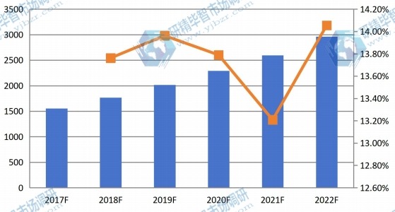 中國2017-2022年干細胞存儲量(千份)及增長率 中國2017-2022年干細胞存儲量(千份)及增長率