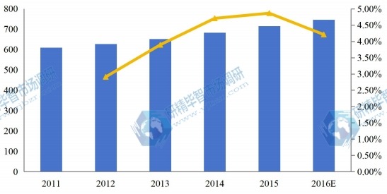 全球2011-2016年軍用通訊部門產(chǎn)能及增長(zhǎng)率 全球2011-2016年軍用通訊部門產(chǎn)能及增長(zhǎng)率
