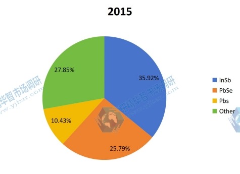 全球2015年中紅外探測(cè)器陣列主要產(chǎn)品類別產(chǎn)量市場(chǎng)份額 全球2015年中紅外探測(cè)器陣列主要產(chǎn)品類別產(chǎn)量市場(chǎng)份額