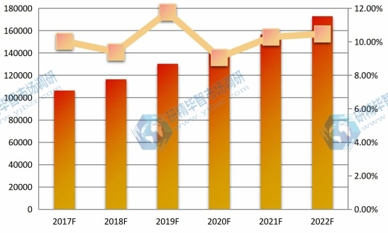 全球2017-2022年中紅外探測器陣列銷量及增長率 全球2017-2022年中紅外探測器陣列銷量及增長率