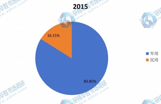 全球中紅外探測(cè)器陣列2015年主要應(yīng)用領(lǐng)域產(chǎn)量市場(chǎng)份額 全球中紅外探測(cè)器陣列2015年主要應(yīng)用領(lǐng)域產(chǎn)量市場(chǎng)份額