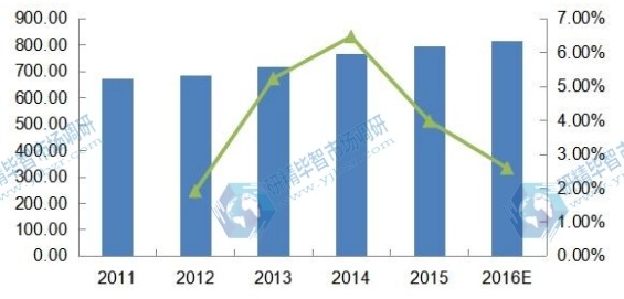 2011-2016年全球DIN導(dǎo)軌式開關(guān)電源消費(fèi)額(百萬美元)及增速 2011-2016年全球DIN導(dǎo)軌式開關(guān)電源消費(fèi)額(百萬美元)及增速