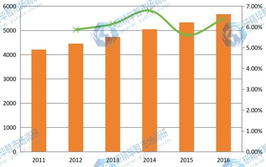 2011-2016年中國球形氧化鋁產(chǎn)能產(chǎn)量(噸)及增長率 2011-2016年中國球形氧化鋁產(chǎn)能產(chǎn)量(噸)及增長率