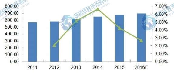 2011-2016年全球DIN導(dǎo)軌式開關(guān)電源收入(百萬美元)及增速 2011-2016年全球DIN導(dǎo)軌式開關(guān)電源收入(百萬美元)及增速