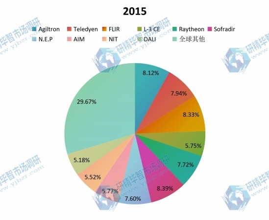 全球2015年主流企業(yè)產(chǎn)量市場(chǎng)份額 全球2015年主流企業(yè)產(chǎn)量市場(chǎng)份額