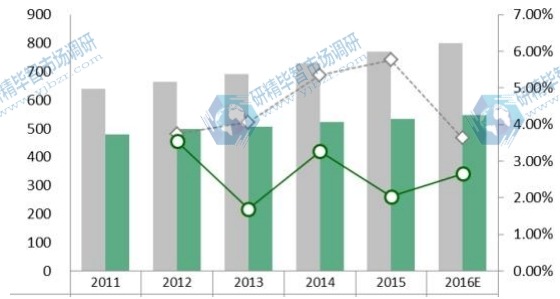 2016-2021全球UTV全地形車產(chǎn)能產(chǎn)量(千輛)及增長率 2016-2021全球UTV全地形車產(chǎn)能產(chǎn)量(千輛)及增長率