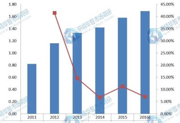 2011-2016年中國UTV全地形車需求量(千輛)及增長率 2011-2016年中國UTV全地形車需求量(千輛)及增長率