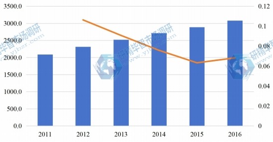 2011-2016中國氯堿消費(fèi)量及增長率 2011-2016中國氯堿消費(fèi)量及增長率