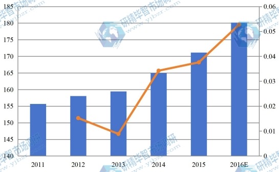 歐洲2011-2016零售觸摸顯示屏市場總銷售額(百萬美元)和增長率 歐洲2011-2016零售觸摸顯示屏市場總銷售額(百萬美元)和增長率