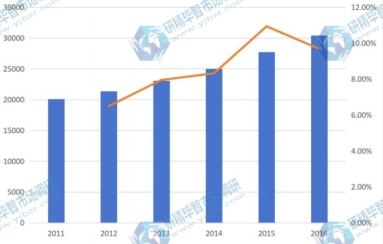 2011-2016年全球器官移植免疫抑制劑市場銷售額及增長情況 2011-2016年全球器官移植免疫抑制劑市場銷售額及增長情況