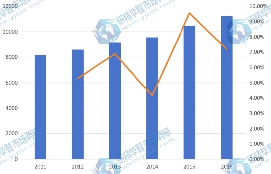 2011-2016年美國器官移植免疫抑制劑市場銷售額及增長情況 2011-2016年美國器官移植免疫抑制劑市場銷售額及增長情況