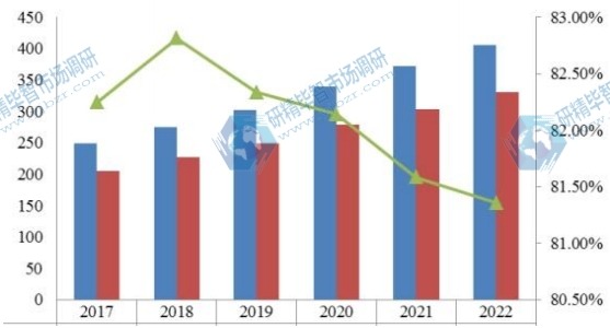 中國(guó)2017-2022年壓鑄鋁合金產(chǎn)能產(chǎn)量及增長(zhǎng)率 中國(guó)2017-2022年壓鑄鋁合金產(chǎn)能產(chǎn)量及增長(zhǎng)率