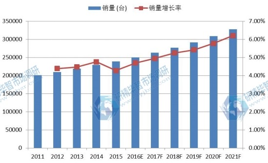 中國市場生命體征監(jiān)護(hù)儀銷量及增長率(2011 -2021年) 中國市場生命體征監(jiān)護(hù)儀銷量及增長率(2011 -2021年)