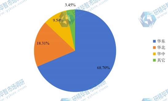 2016年中國硅片行業(yè)重點區(qū)域產(chǎn)量份額 2016年中國硅片行業(yè)重點區(qū)域產(chǎn)量份額