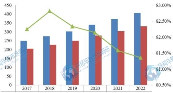 中國(guó)2017-2022年壓鑄鋁合金產(chǎn)值及增長(zhǎng)率 中國(guó)2017-2022年壓鑄鋁合金產(chǎn)值及增長(zhǎng)率