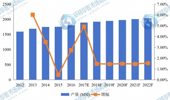 2012-2022年中國華北地區(qū)硅片硅片產(chǎn)量及增長情況 2012-2022年中國華北地區(qū)硅片硅片產(chǎn)量及增長情況