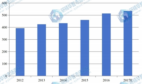 2012-2017年硅片行業(yè)進口情況 2012-2017年硅片行業(yè)進口情況