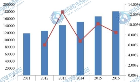 全球2011-2016年壓鑄鋁合金產(chǎn)值(億元)及增長(zhǎng)率 全球2011-2016年壓鑄鋁合金產(chǎn)值(億元)及增長(zhǎng)率