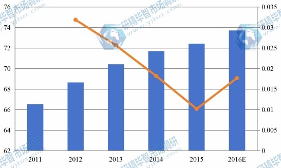 日本2011-2016零售觸摸顯示屏市場總銷售額(百萬美元)和增長率 日本2011-2016零售觸摸顯示屏市場總銷售額(百萬美元)和增長率