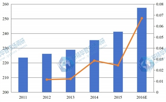 美國2011-2016零售觸摸顯示屏市場總銷售額及增長率 美國2011-2016零售觸摸顯示屏市場總銷售額及增長率